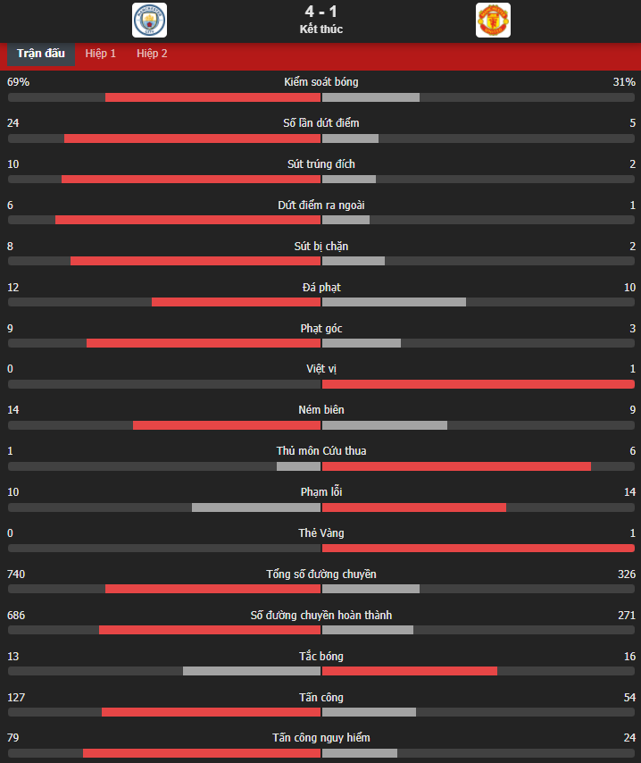 Thống kê thảm họa của MU trong trận thua Man City - Ảnh 1.