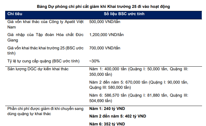 Hóa chất Đức Giang (DGC): Đặt kế hoạch lãi 3.500 tỷ đồng năm 2022, trình phương án phát hành hơn 8,5 triệu cổ phiếu ESOP với giá 10.000 đồng/cp - Ảnh 3.