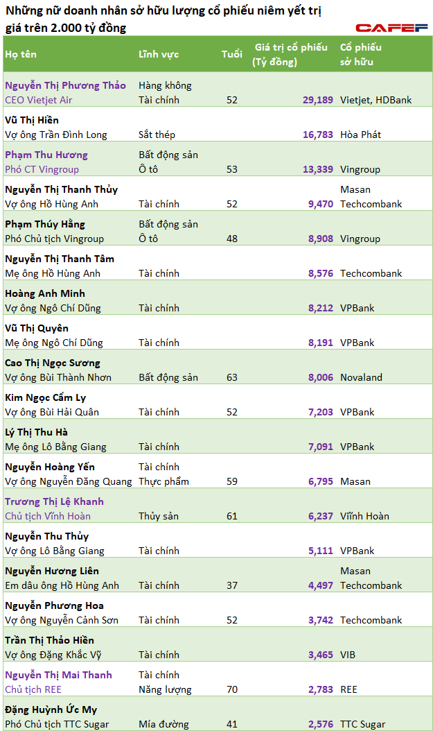 Top 22 phụ nữ giàu nhất sàn chứng khoán: Số đông vẫn giàu sang nhờ chồng con, chỉ 1/3 trực tiếp xây dựng và lãnh đạo công ty - Ảnh 1.