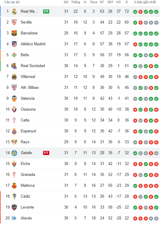 Thắng dễ Getafe, Real Madrid &quot;cô đơn&quot; trên đỉnh bảng xếp hạng La Liga - Ảnh 7.