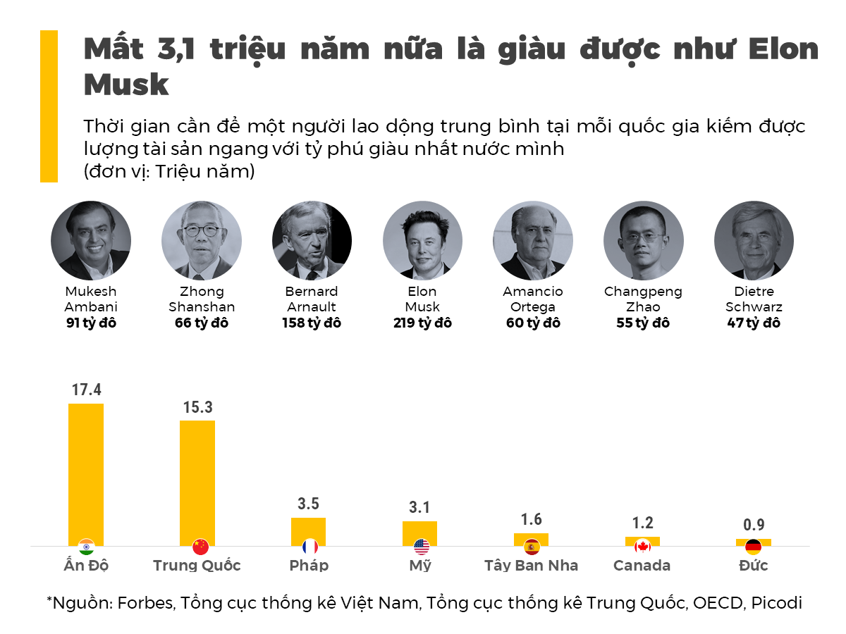 Muốn giàu như Elon Musk? Chỉ cần làm công ăn lương trong 3 triệu năm nữa - Ảnh 1.