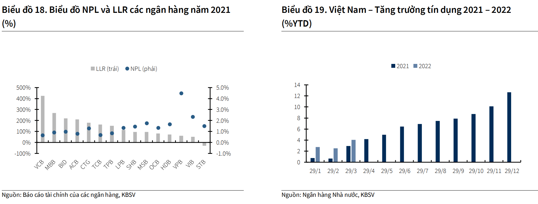 Chứng khoán KBSV: vẫn duy trì quan điểm tích cực với nhóm ngân hàng, điểm tên 4 mã đáng chú ý - Ảnh 1.