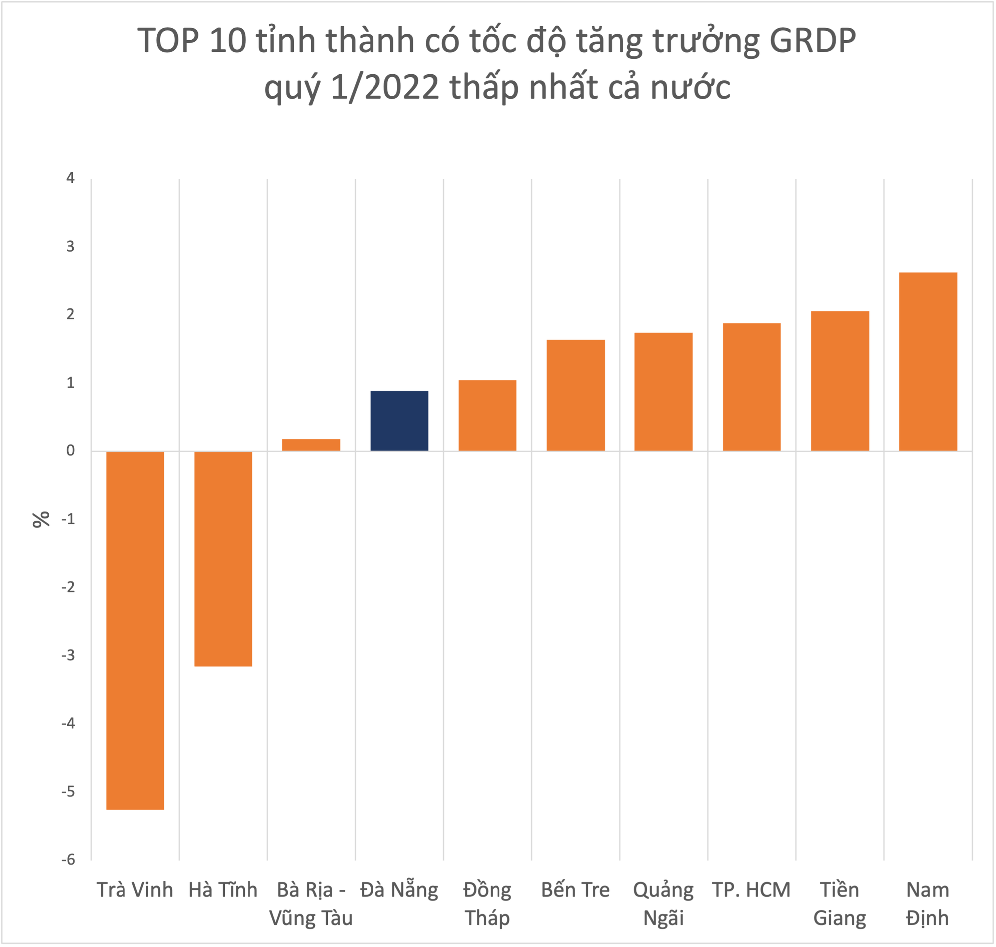 Một thành phố trực thuộc Trung ương bất ngờ lọt top có tốc độ tăng trưởng GRDP thấp nhất cả nước, vốn FDI tiếp tục sụt giảm - Ảnh 2.