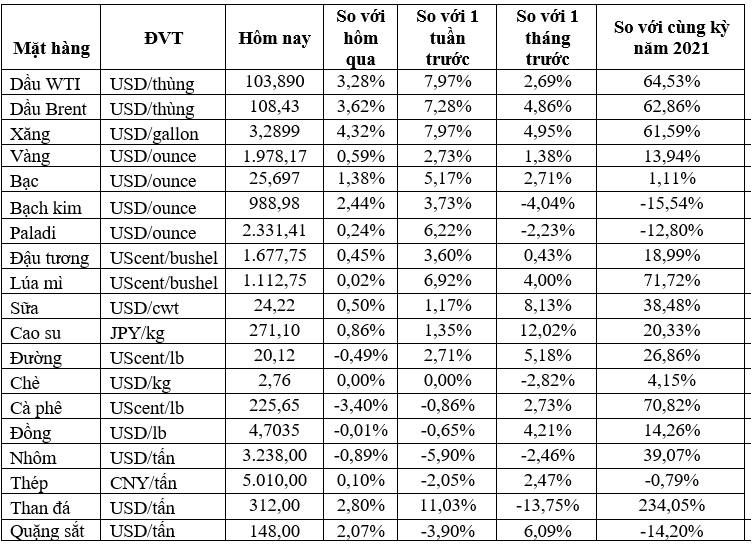 Thị trường ngày 14/4: Giá dầu tăng vọt 4%, vàng và kẽm cao nhất 1 tháng - Ảnh 1.