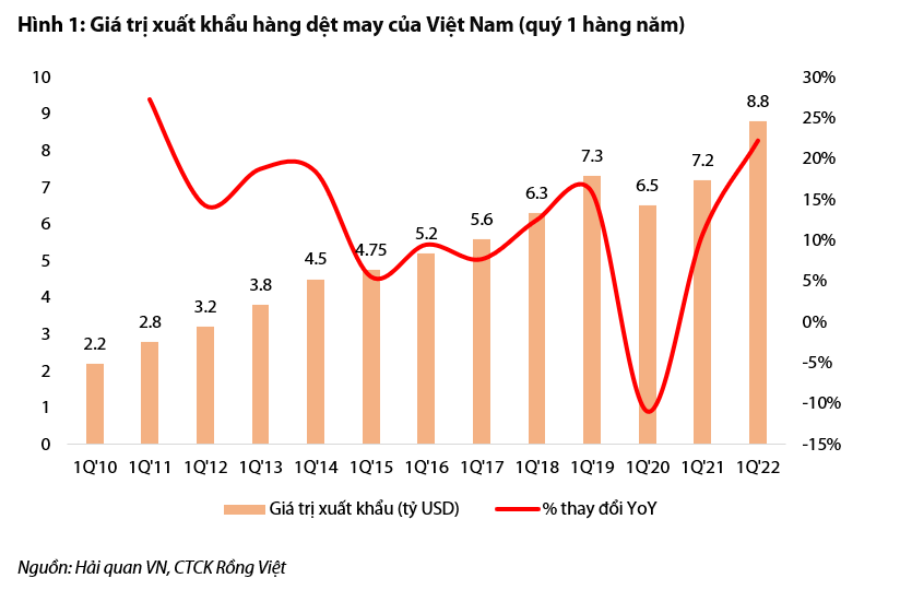 VDSC: Lượng đơn hàng bùng nổ và nguồn thu đột biến từ BĐS là cửa sáng cho cổ phiếu dệt may trong năm 2022 - Ảnh 1.