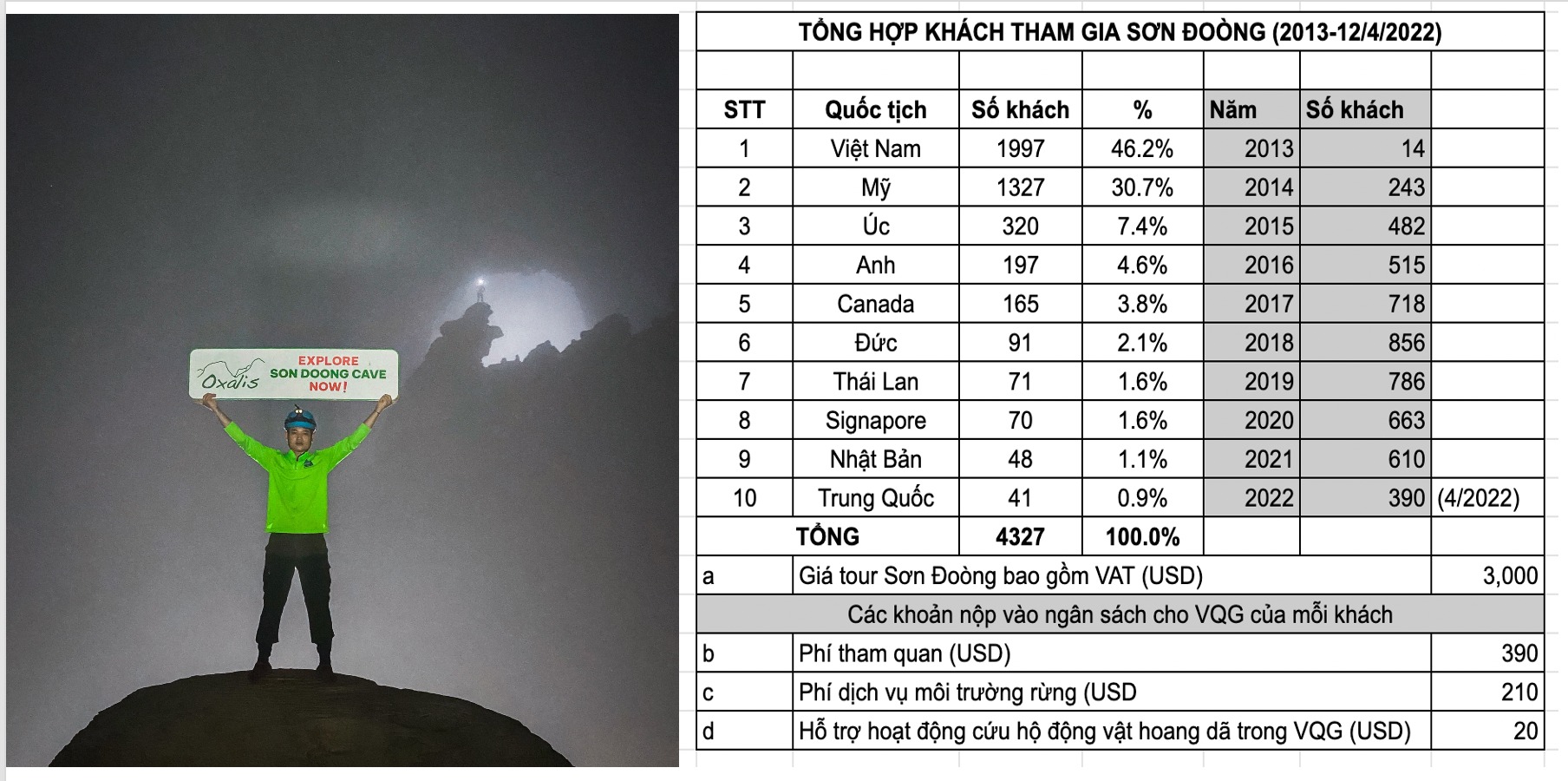 Giá lên đến 70 triệu đồng/người, khách đặt trước tour 2023 vì tour 2022 đã cháy vé, doanh nghiệp độc quyền khai thác tour Sơn Đoòng đang kinh doanh ra sao? - Ảnh 3.