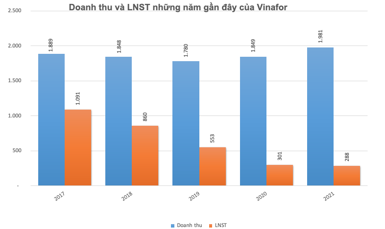 Vinafor (VIF) đặt mục tiêu lãi sau thuế năm 2022 tăng 15% lên 330 tỷ đồng - Ảnh 1.