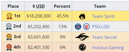 Fan nóng mắt khi SBTC Esports bỏ giải vẫn bỏ túi 340 triệu đồng tiền thưởng: Đúng là không làm vẫn có ăn - Ảnh 3.