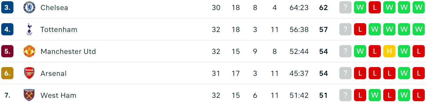 Cập nhật đua top 4 Ngoại Hạng Anh: MU thắng hú vía, Arsenal và Tottenham sảy chân - Ảnh 1. Cập nhật đua top 4 Ngoại Hạng Anh: MU thắng hú vía, Arsenal và Tottenham sảy chân - Ảnh 1.