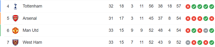 Cập nhật đua top 4 Ngoại Hạng Anh: MU trắng tay, dâng vị trí thứ 5 cho Arsenal - Ảnh 1. Cập nhật đua top 4 Ngoại Hạng Anh: MU trắng tay, dâng vị trí thứ 5 cho Arsenal - Ảnh 1.