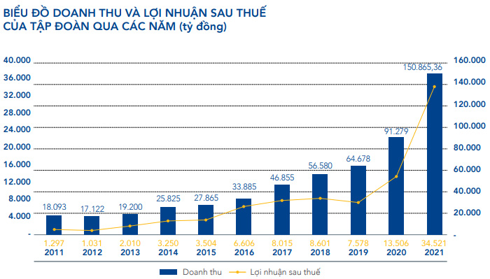 Thù lao HĐQT Hòa Phát năm 2021 cao gấp 4,6 lần năm trước, trung bình mỗi thành viên nhận 16,8 tỷ đồng/năm - Ảnh 2.