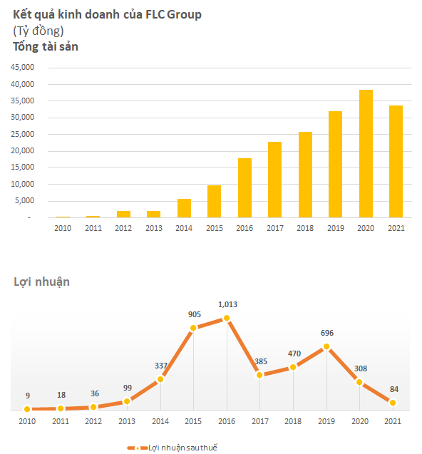 Lý do đầy bất ngờ sau việc FLC mãi chưa thể công bố báo cáo tài chính kiểm toán - Ảnh 1.