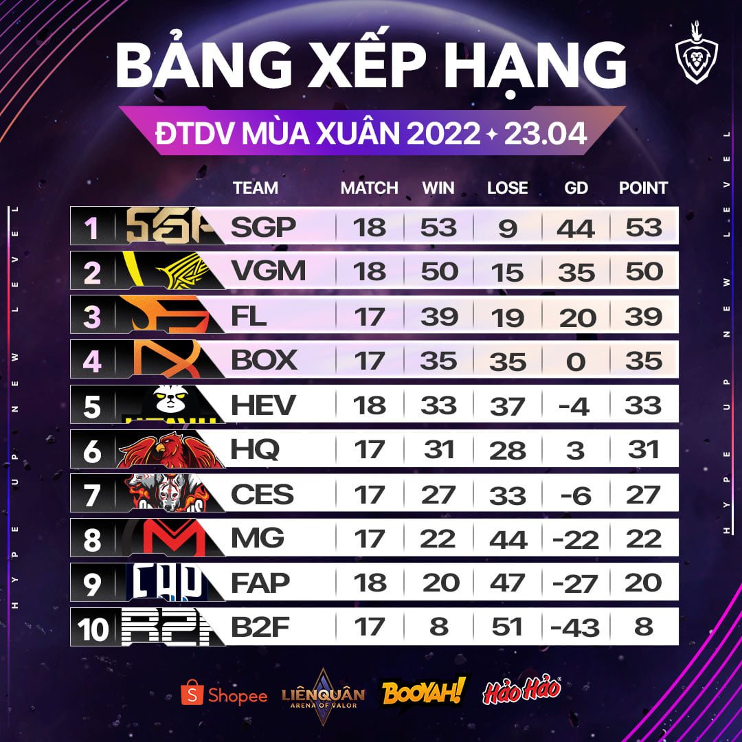 HLV Rainer trực tiếp chỉ đạo, Team Flash thắng trận, chính thức lọt vào Playoffs ĐTDV Mùa Xuân 2022 - Ảnh 3.