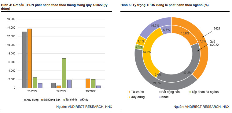 Phát hành trái phiếu bất động sản tăng 25% trong quý I , đạt gần 16.000 tỷ  - Ảnh 2.