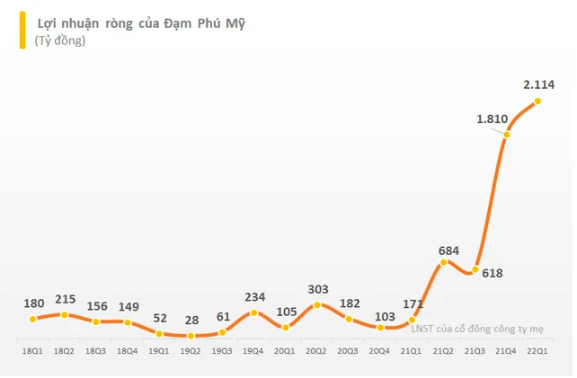 Doanh nghiệp ngành hóa chất, phân bón bùng nổ quý 1, lợi nhuận tăng bằng lần so với cùng kỳ 2021 - Ảnh 2.