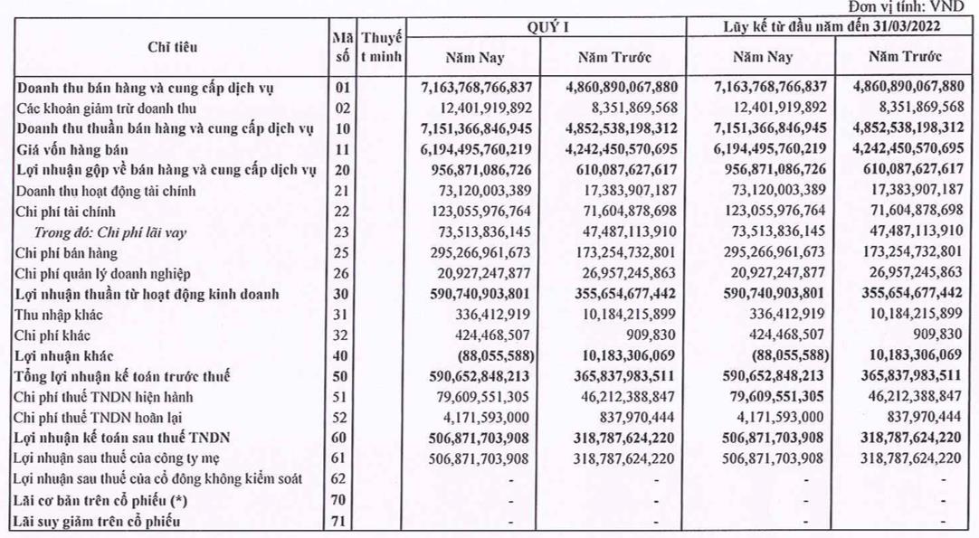 Thép Nam Kim (NKG): Đẩy mạnh các kênh bán hàng, quý 1 lãi 507 tỷ đồng tăng 59% so với cùng kỳ - Ảnh 1.