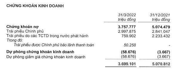 Các nhà băng đang kinh doanh chứng khoán ra sao trong quý 1/2022? - Ảnh 3.