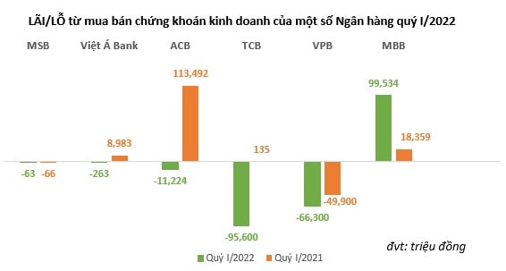 Các nhà băng đang kinh doanh chứng khoán ra sao trong quý 1/2022? - Ảnh 2.