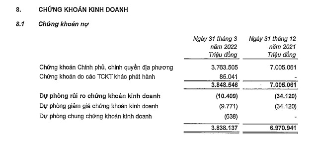 Các nhà băng đang kinh doanh chứng khoán ra sao trong quý 1/2022? - Ảnh 4.