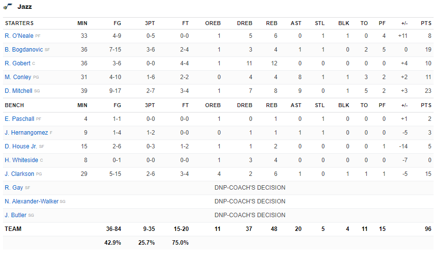 Tiệm cận triple-double, Luka Doncic có chiến thắng Playoffs đầu tay cùng Dallas Mavericks - Ảnh 5.