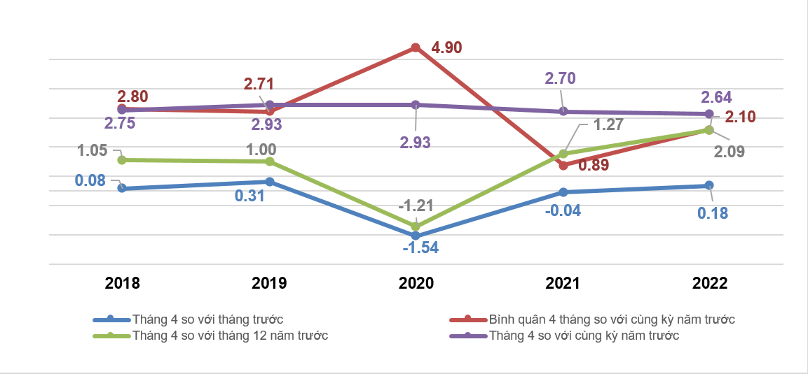 CPI tháng 4 tăng 2,64% so với cùng kỳ - Ảnh 1.