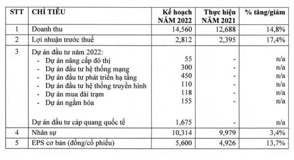 FPT Telecom (FOX) đặt mục tiêu lợi nhuận năm 2022 đạt trên 2.800 tỷ đồng, tỷ lệ chi trả cổ tức không dưới 20% - Ảnh 1.