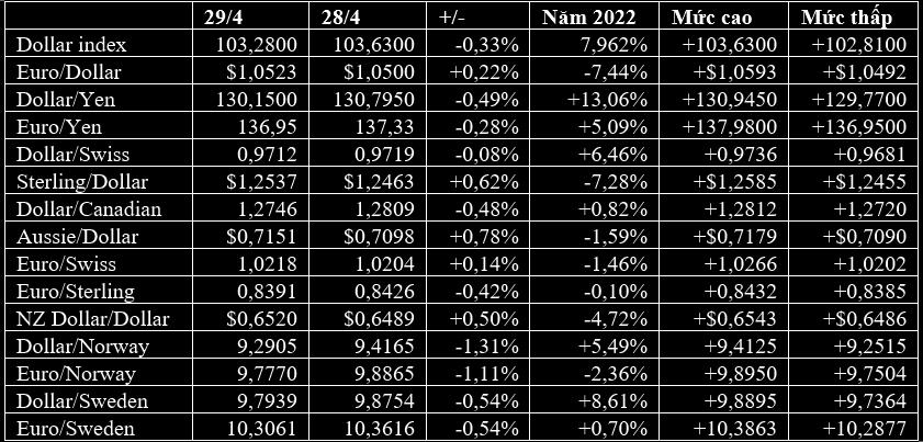 USD vọt lên cao nhất 20 năm, rúp Nga cao nhất 2 năm, Bitcoin giảm mạnh - Ảnh 2.