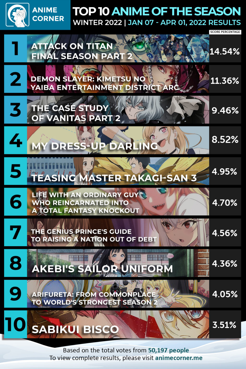 Bảng xếp hạng top 10 anime thành công nhất mùa đông 2022, cái tên đứng đầu  được nhiều fan ủng hộ