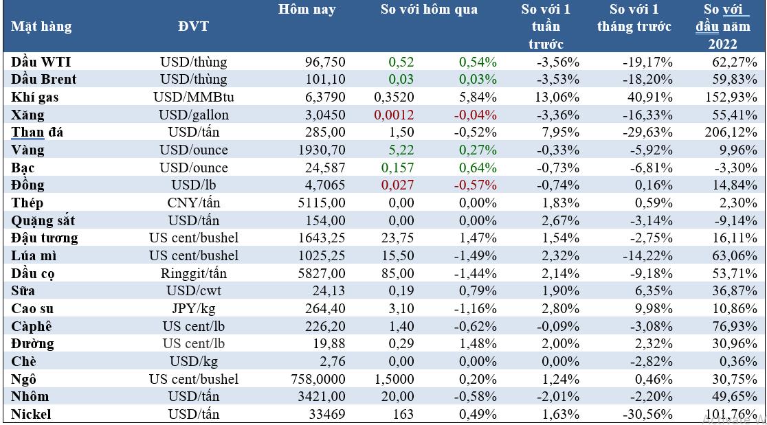 Thị trường ngày 8/4: Giá khí đốt cao nhất 14 năm, than đá tăng vọt trong khi dầu giảm - Ảnh 1.