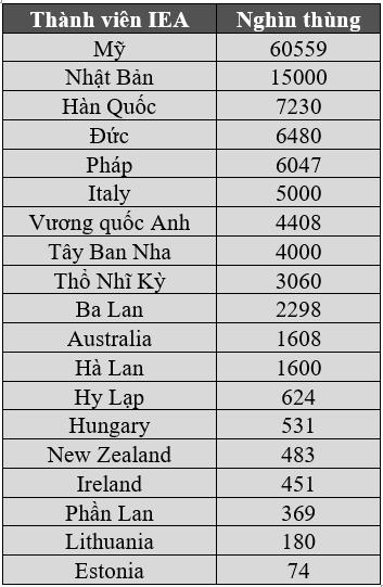 IEA nêu chi tiết kế hoạch xuất 120 triệu thùng dầu dự trữ chiến lược - Ảnh 1.