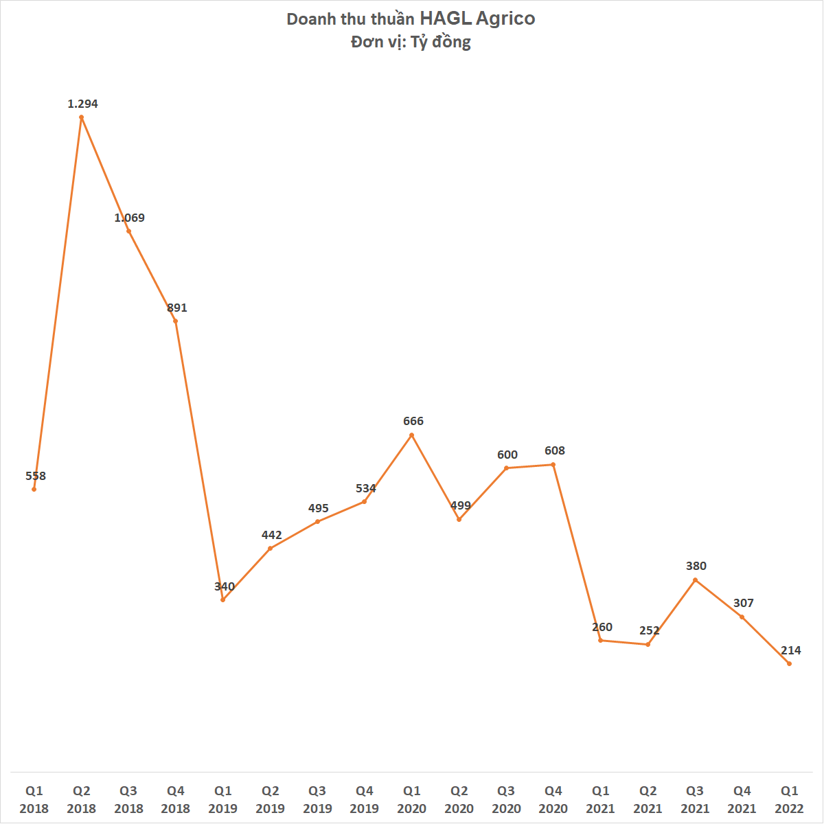 Thiếu container lạnh, chi phí vận chuyển tăng cao, HAGL Agrico báo lỗ 113 tỷ đồng quý đầu năm - Ảnh 1.