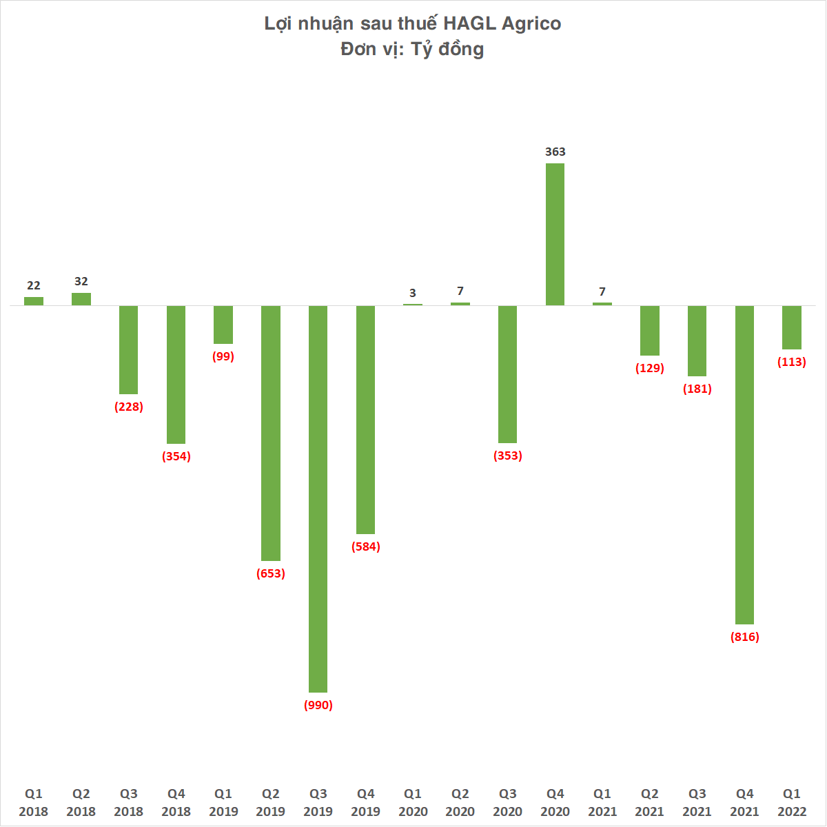 Thiếu container lạnh, chi phí vận chuyển tăng cao, HAGL Agrico báo lỗ 113 tỷ đồng quý đầu năm - Ảnh 2.