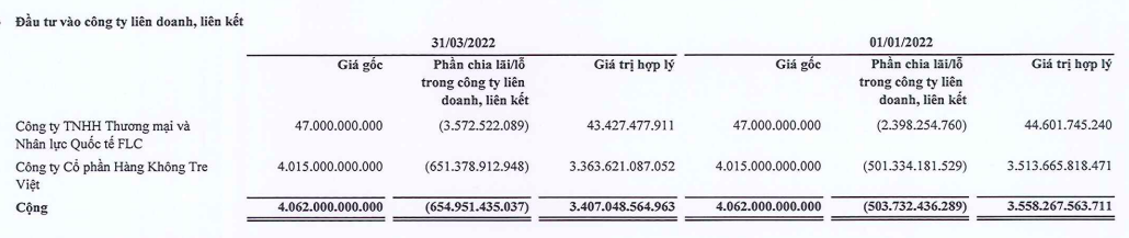 Tập đoàn FLC báo lỗ ròng 466 tỷ đồng trong quý 1/2022 - Ảnh 3.