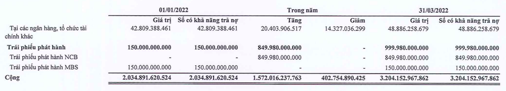 Tập đoàn FLC báo lỗ ròng 466 tỷ đồng trong quý 1/2022 - Ảnh 5.