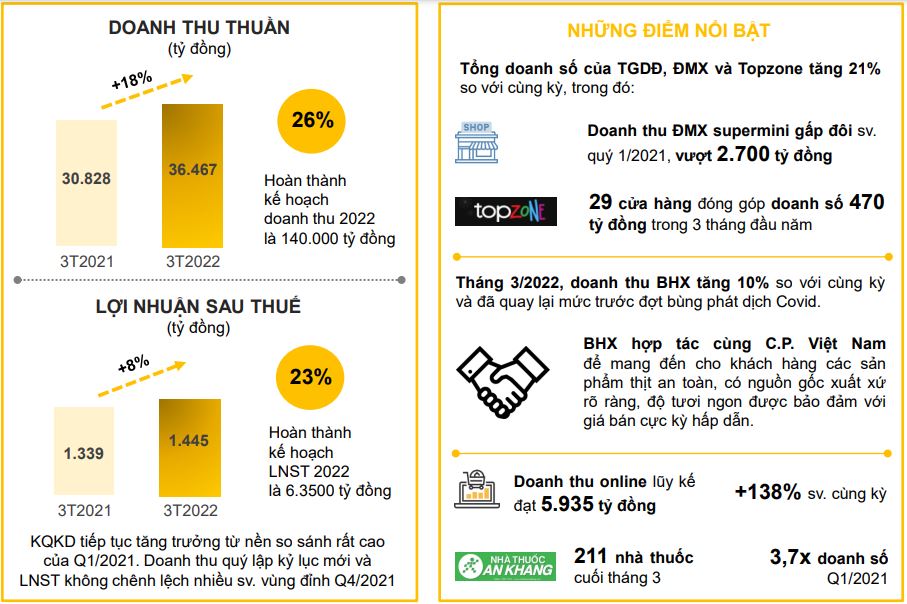 Thế Giới Di Động (MWG) đạt kỷ lục doanh thu trong một quý - Ảnh 1.