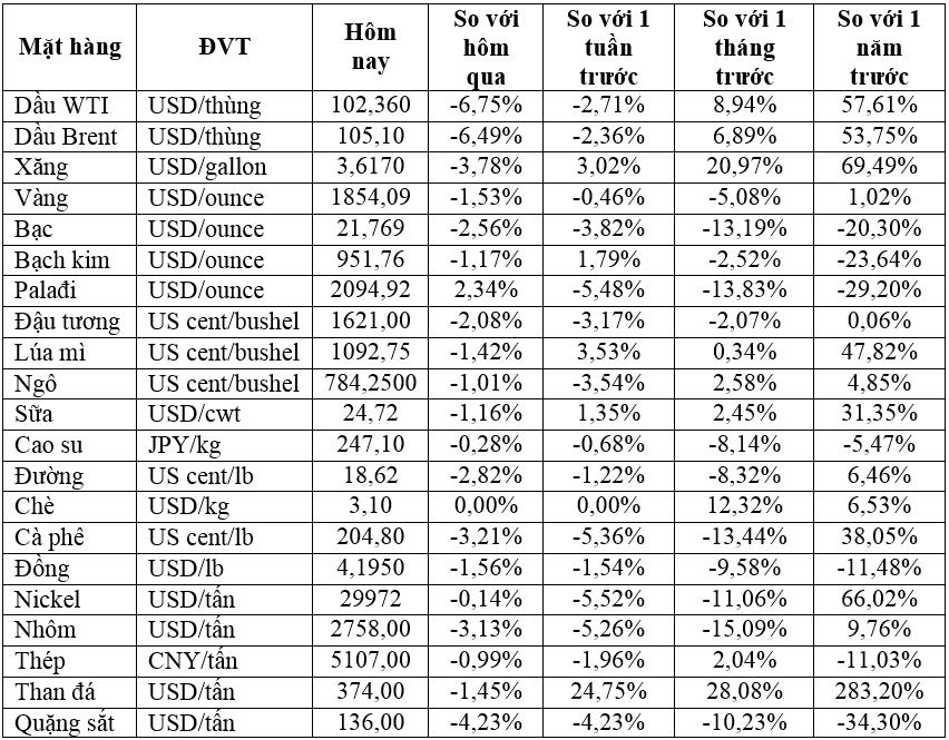 Thị trường ngày 10/5: Giá dầu giảm 6%, vàng, kim loại, quặng sắt, nông sản đồng loạt giảm - Ảnh 1.