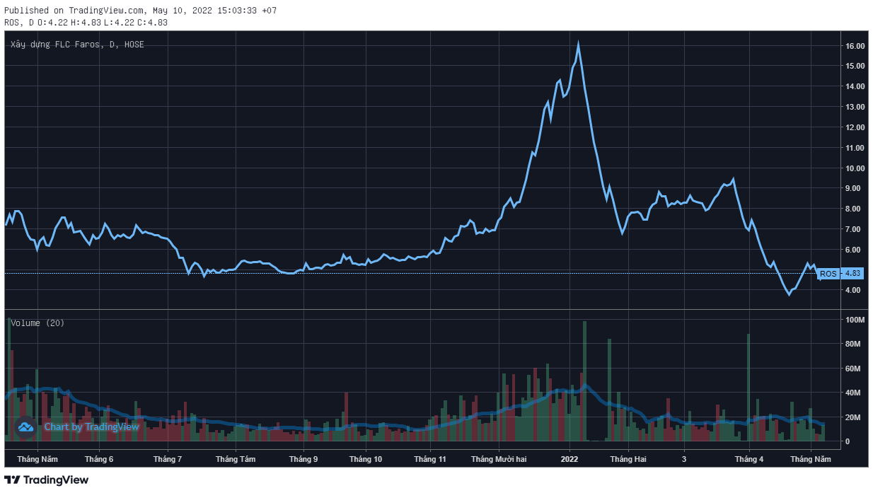 Một cá nhân bất ngờ mua vào hơn 10 triệu cổ phiếu ROS khi thị giá vẫn đang trượt dài, trở thành cổ đông lớn duy nhất tại FLC Faros - Ảnh 1.