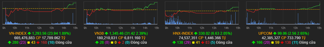 Những đầu tàu giúp VN-Index có cú quay xe để đóng cửa tăng 24 điểm trong ngày 10/5 - Ảnh 1.