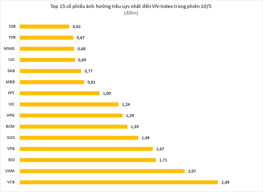 Những đầu tàu giúp VN-Index có cú quay xe để đóng cửa tăng 24 điểm trong ngày 10/5 - Ảnh 2.