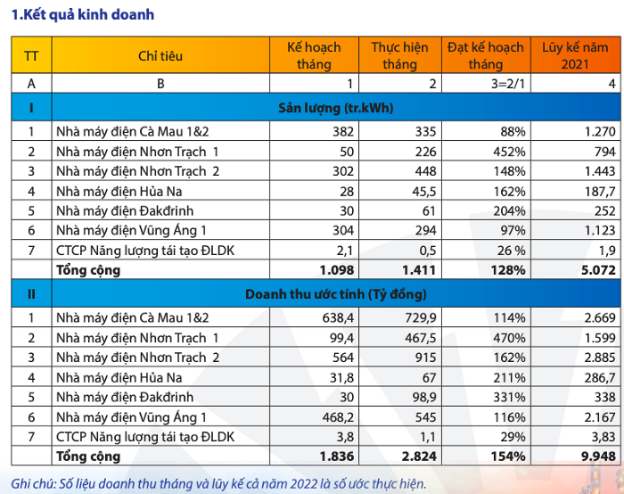 PV Power (POW): Doanh thu tháng 4 đi lùi đạt 2.824 tỷ đồng, Nhà máy điện Vũng Áng 1 không hoàn thành kế hoạch do thiếu than - Ảnh 1.