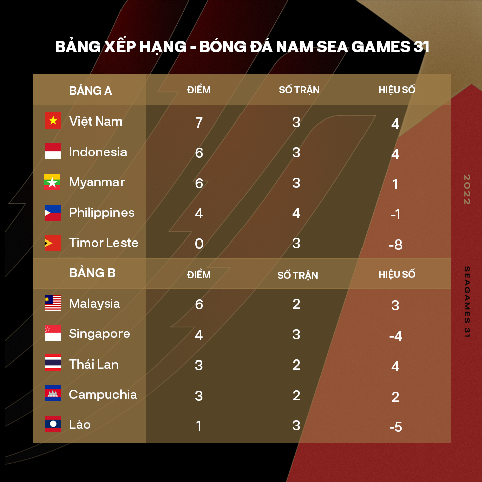 Kịch bản không tưởng khiến U23 Việt Nam bị loại khỏi SEA Games 31 - Ảnh 2.