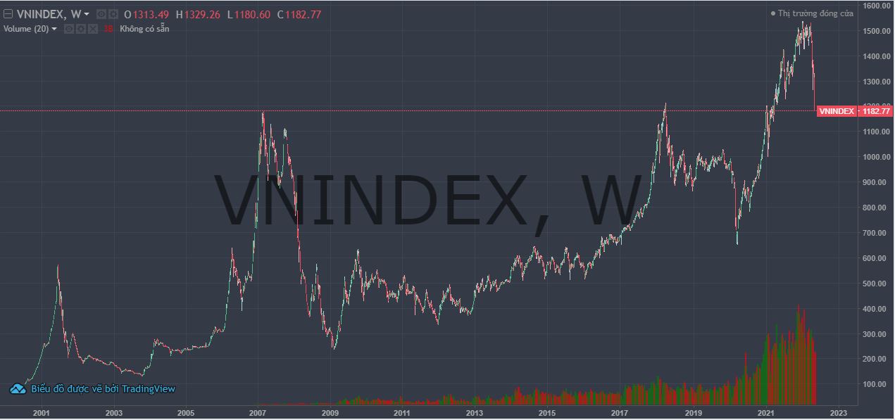 VN-Index giảm 6 tuần liên tiếp, dài nhất trong hơn 10 năm, cơn đau bao giờ mới dứt? - Ảnh 1.