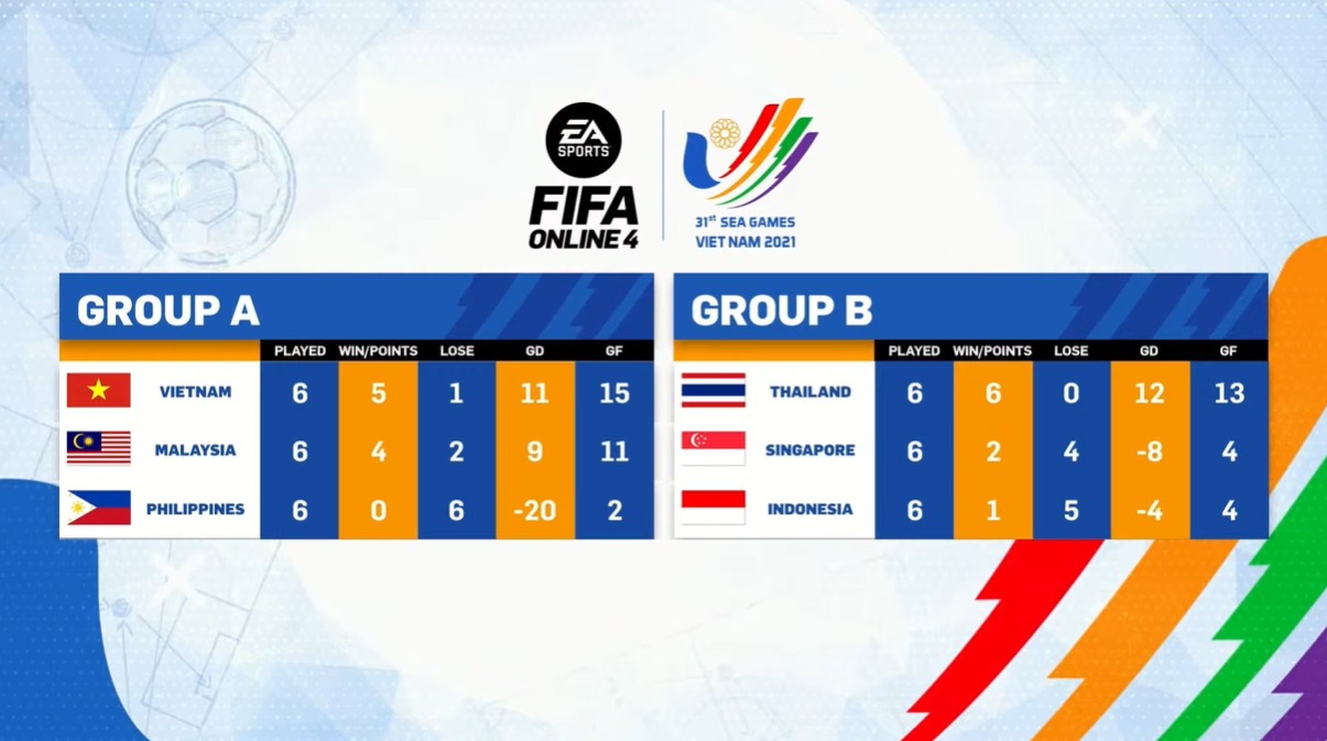 Tổng hợp ngày thi đấu thứ 2 của Esports Việt tại SEA Games 31: Tốc Chiến nam không có đối thủ, FIFA Online 4 khởi đầu thuận lợi - Ảnh 5.