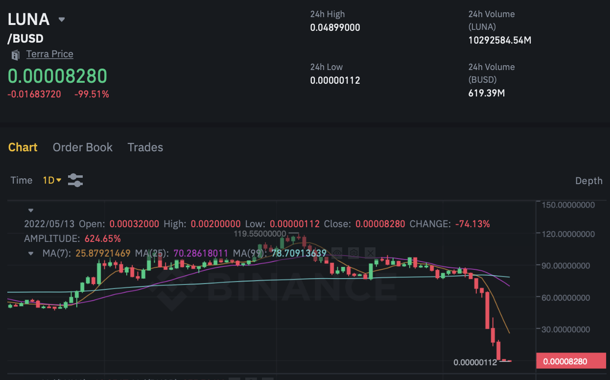 CEO Binance CZ bày tỏ sự thất vọng với đội ngũ Terra (LUNA), đưa ra so sánh với Axie Infinity của Nguyễn Thành Trung - Ảnh 2.