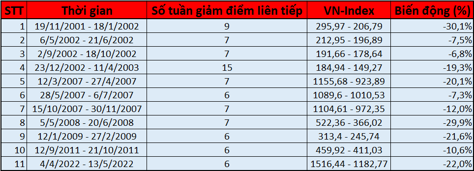 VN-Index giảm 6 tuần liên tiếp, dài nhất trong hơn 10 năm, cơn đau bao giờ mới dứt? - Ảnh 2.