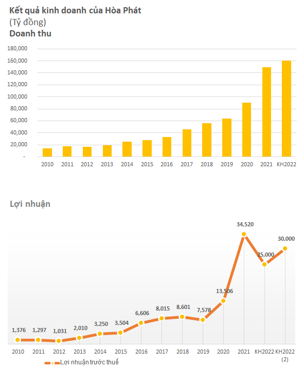 Hoà Phát trả cổ tức 2021 tỷ lệ 35%, năm 2022 đặt kế hoạch doanh thu 160.000 tỷ, lợi nhuận giảm - Ảnh 1.