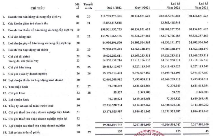 Khải Hoàn Land báo lợi nhuận quý 1/2022 cao gấp 7 lần cùng kỳ nhờ chuyển nhượng bất động sản - Ảnh 1.