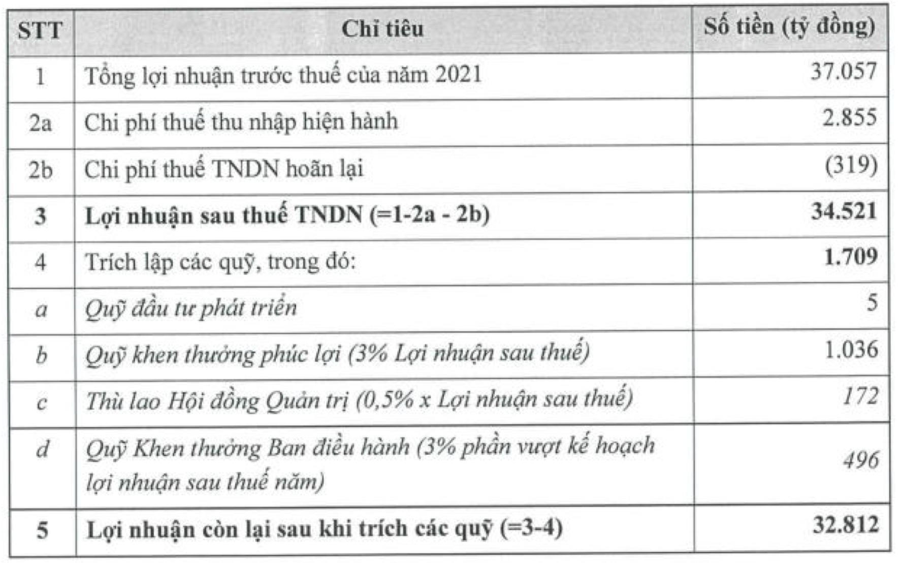 Hoà Phát trả cổ tức 2021 tỷ lệ 35%, năm 2022 đặt kế hoạch doanh thu 160.000 tỷ, lợi nhuận giảm - Ảnh 2.