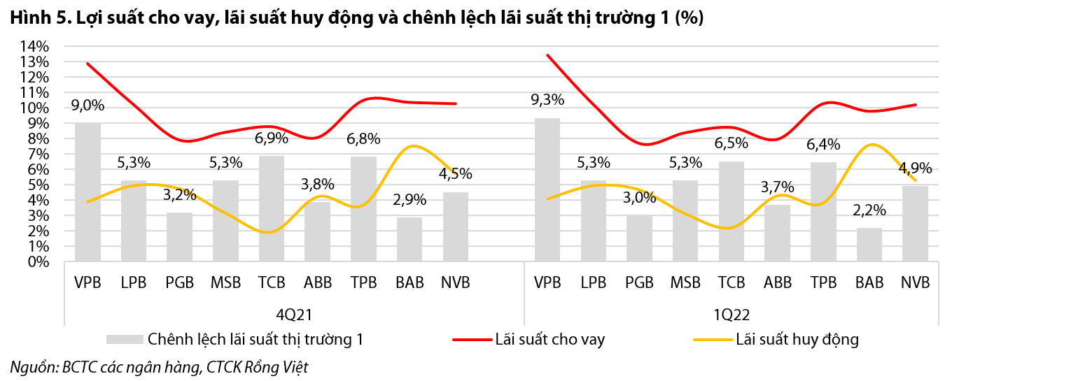 Đồng loạt tăng lãi suất huy động, biên lợi nhuận cho vay của ngân hàng nào bị thu hẹp mạnh nhất? - Ảnh 2.