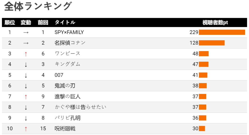 SPY x FAMILY là bộ anime nổi tiếng và được xem nhiều nhất ở Nhật Bản hiện nay - Ảnh 2.